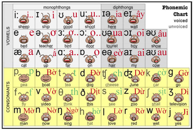 IPA bang phien am quoc te Tieng-Anh