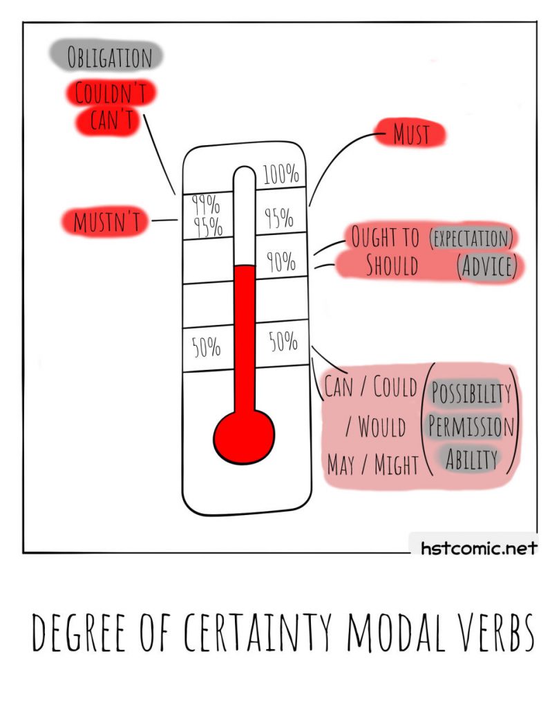 degree of certainty modal verbs ver 2c
